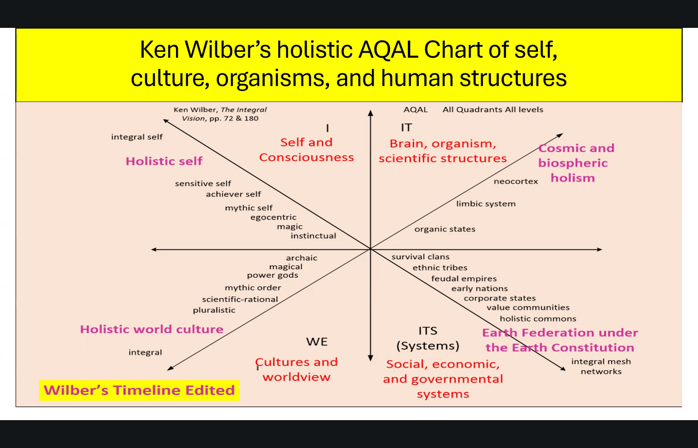 Wilber's four quadrants